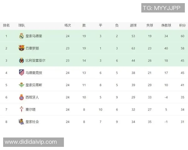 西甲联赛最新比分与排名